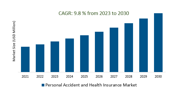 Personal Accident and Health Insurance Market 2023-2030	
